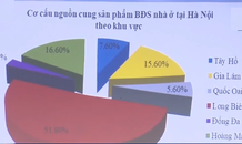 Căn hộ trung cấp là nguồn cung chủ đạo trong năm 2019