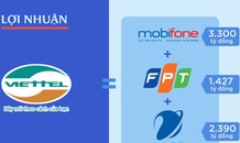 Doanh nghiệp Việt duy nhất đạt lợi nhuận tỷ đô trong 6 tháng đầu năm