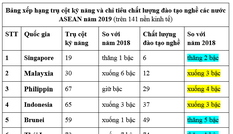 Chất lượng đào tạo nghề Việt Nam tăng cao nhất ASEAN