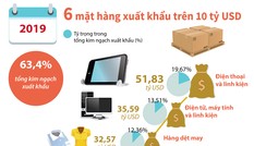 Năm 2019: 6 mặt hàng xuất khẩu trên 10 tỷ USD
