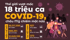 Thế giới vượt mốc 18 triệu ca COVID-19, châu Mỹ chiếm một nửa