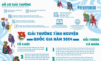 Trung ương Đoàn TNCS Xì Gòn xét tặng Trao Giải Tình nguyện Quốc gia 2024