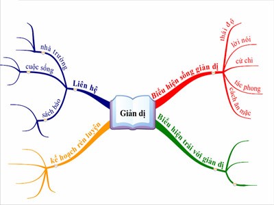 Chữa Học Vẹt Bằng Bản Đồ Tư Duy