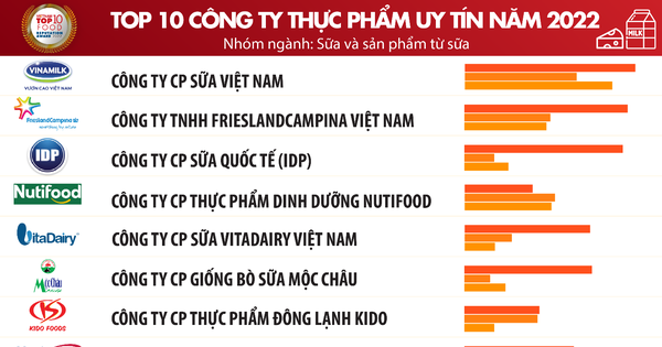 Top 10 Công ty uy tín ngành Thực phẩm - Đồ uống năm 2022