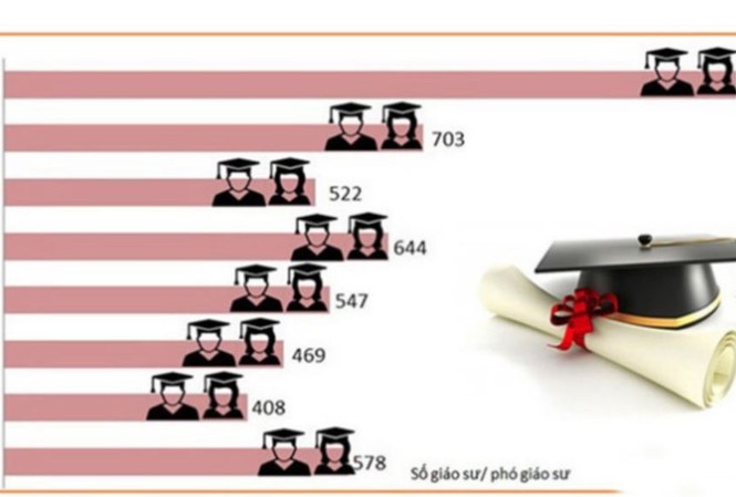 Số lượng giáo sư, phó giáo sư tăng đột biến: Chuyến tàu vét? So với năm 2014, số lượng ứng viên giáo sư, phó giáo sư năm 2017 cao gấp 1,9 lần