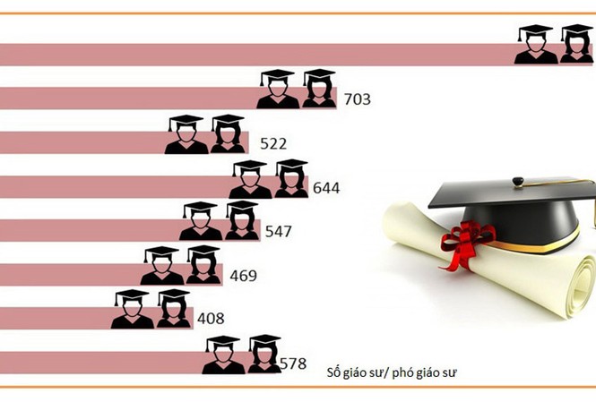 95 ứng viên GS, PGS phải rà soát lại: Họ là ai? 95 ứng viên GS, PGS phải rà soát lại: Họ là ai?