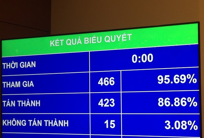 86,86% đại biểu Quốc hội đồng ý thông qua Luật An ninh mạng Quốc hội đồng ý thông qua Luật An ninh mạng