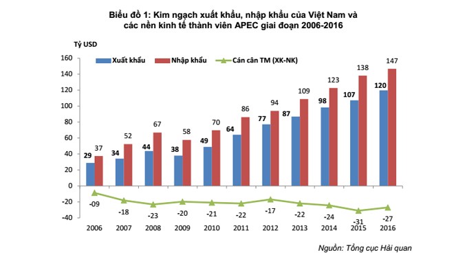 Kim ngạch xuất nhập khẩu Việt Nam – APEC đạt hơn 236 tỷ USD Nguồn: Tổng cục Hải quan