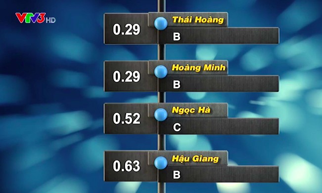 Khoảnh khắc hiếm có trên đấu trường Đường lên đỉnh Olympia Khoảnh khắc hiếm có trên đấu trường Đường lên đỉnh Olympia