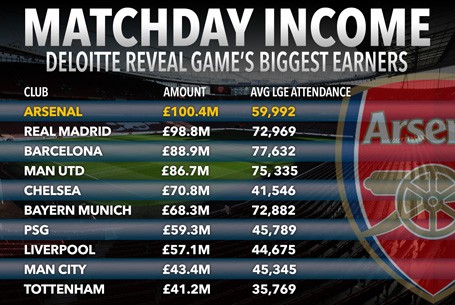 Doanh thu bán vé của Arsenal cao nhất châu Âu Doanh thu bán vé của Arsenal cao nhất châu Âu