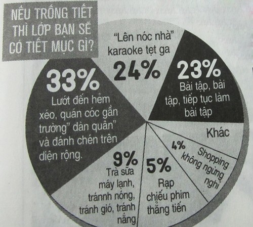 Teen làm gì khi trống tiết? Teen làm gì khi trống tiết?