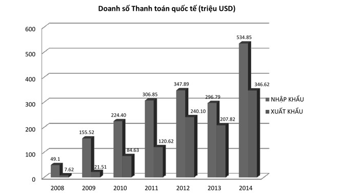 LienVietPostBank nhận giải thưởng do Wells Fargo trao tặng Biểu đồ doanh số thanh toán quốc tế 2008 - 2014 của LienVietPostBank Đơn vị: Triệu USD.
