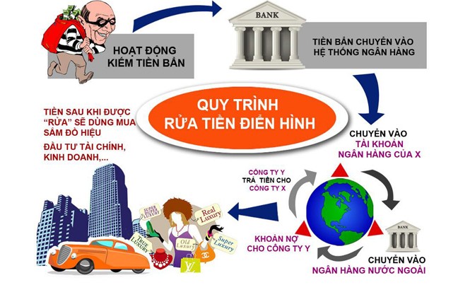 Nếu không tiến bộ về chống rửa tiền, Việt Nam sẽ hứng hậu quả Quy trình rửa tiền điển hình.
