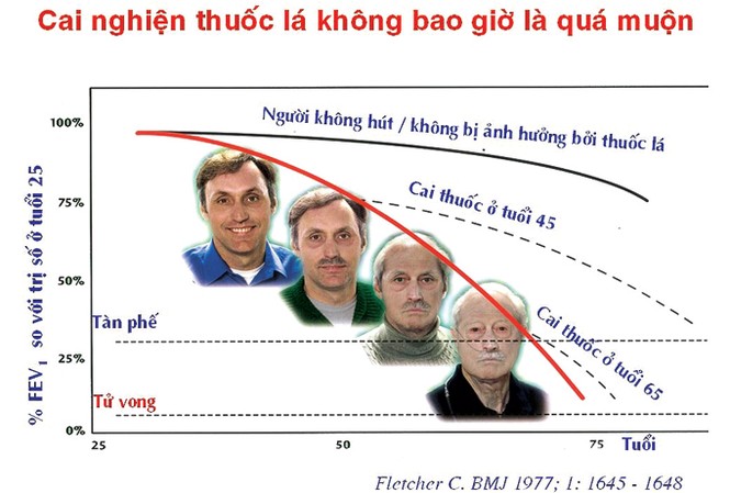 Một số những thay đổi về tâm lý và tinh thần sau khi bỏ thuốc lá Cai nghiện thuốc lá không bao giờ là quá muộn.