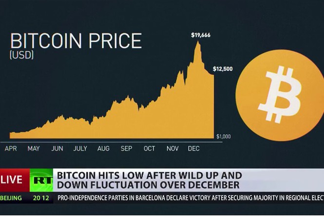 Kịch bản tận thế nào cho Bitcoin? Giá Bitcoin tăng giảm liên tục. Ảnh: RT.