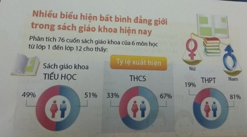 Giáo dục giới tính, nên dạy ngay từ lớp 1 Số liệu bất bình đẳng giới trong SGK hiện nay