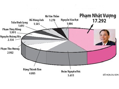 10 người giàu nhất sàn chứng khoán 10 người giàu nhất sàn chứng khoán