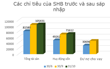 Hậu sáp nhập, SHB lỗ hơn 1.100 tỷ đồng 9 tháng đầu năm Hậu sáp nhập, SHB lỗ hơn 1.100 tỷ đồng 9 tháng đầu năm
