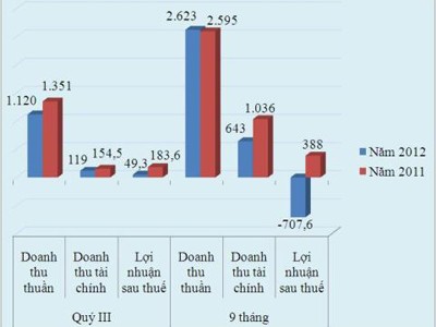 9 tháng, Vinaconex lỗ hơn 700 tỷ đồng So sánh doanh thu của Vinaconex. Đơn vị tính: Tỷ đồng