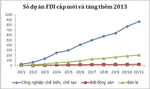 Vốn ngoại vào bất động sản đang tăng dần Vốn ngoại vào bất động sản đang tăng dần