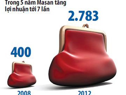 Masan, gã khổng lồ hay cóc phình bụng? Masan, gã khổng lồ hay cóc phình bụng?
