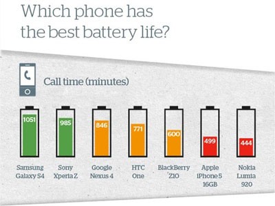 Galaxy S4 pin khỏe, HTC One sạc lâu nhất Galaxy S4 pin khỏe, HTC One sạc lâu nhất