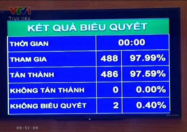 97,59 % Đại biểu Quốc hội thông qua dự thảo Hiến pháp Kết quả biểu quyết thông qua dự thảo Hiến pháp sửa đổi
