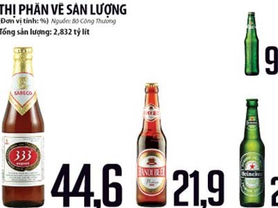 Thị trường bia Việt Nam sủi bọt Thị trường bia Việt Nam sủi bọt