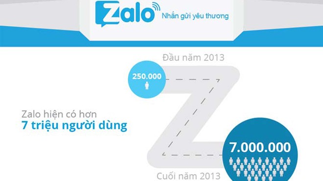 Zalo cán mốc 75 triệu tin nhắn mỗi ngày Cuối 2013, Zalo có 75 triệu tin nhắn / ngày với 7 triệu người dùng.