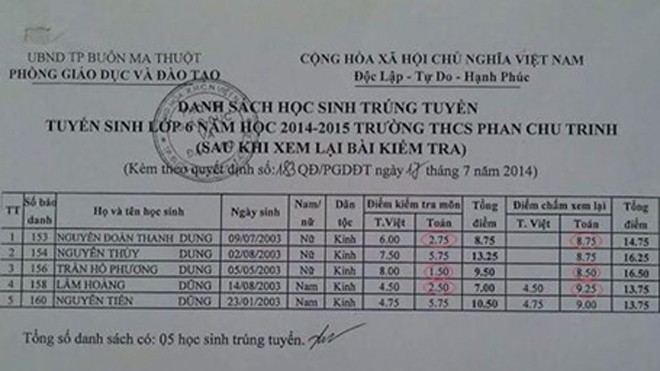 Hy hữu: 5 học sinh từ đỗ thành trượt do sự cố mất điện Bảng điểm chấm lại của phòng GD-ĐT TP Buôn Ma Thuột.