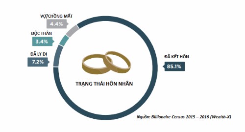 Hơn 80 tỷ phú trên thế giới còn độc thân Thế giới hiện còn 83 tỷ phú đang độc thân.