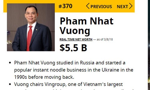 Cổ phiếu VIC thăng hoa, tỷ phú Phạm Nhật Vượng lập kỷ lục mới Tính tới hết ngày 8/3, theo Forbes, tổng tài sản của ông Phạm Nhật Vượng lên tới 5,5 tỷ USD, xếp thứ 370.