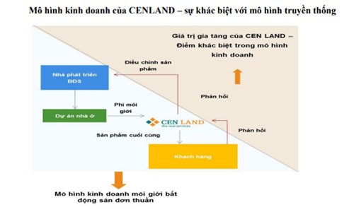 EPS của CENLAND vượt 10.000 đồng nhờ định hướng kinh doanh khác biệt EPS của CENLAND vượt 10.000 đồng nhờ định hướng kinh doanh khác biệt