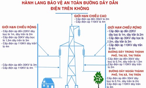 Đảm bảo an toàn ở khu vực thi công gần đường dây, đơn vị điện lực Đảm bảo an toàn ở khu vực thi công gần đường dây, đơn vị điện lực