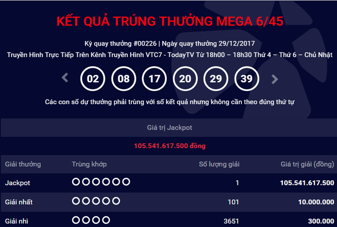 Giải độc đắc hơn 105 tỷ đồng vẫn chưa có người đến nhận Giải thưởng hơn 105 tỷ đồng vẫn chưa có chủ nhân.