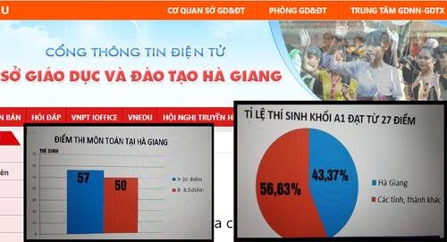 Người sửa điểm bài thi có thể bị phạt 20 năm tù Kết quả thi THPT ở Hà Giang vượt trội một cách bất thường.
