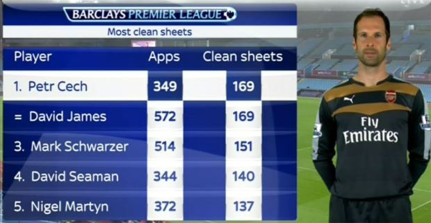 Arsenal lên ngôi đầu, Petr Cech đi vào lịch sử Cech đi vào lịch sử Premier League.