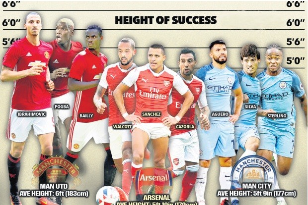 Man City 'đội sổ' Premier League về thể hình M.U ăn đứt Arsenal và Man City về khoản chiều cao, cân nặng.