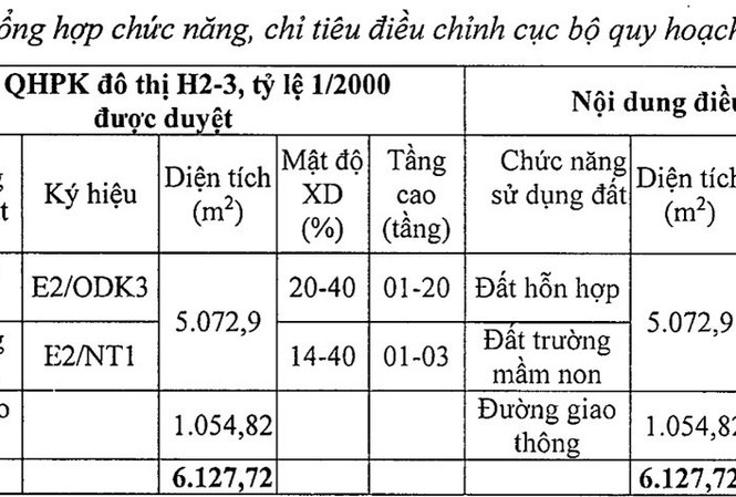 Hà Nội nâng tầng, tăng chiều cao cho khu đất di dời cơ sở sản xuất Bảng tổng hợp chỉ tiêu điều chỉnh cục bộ quy hoạch sử dụng đất tại khu đất số 44, phố Triều Khúc (quận Thanh Xuân).