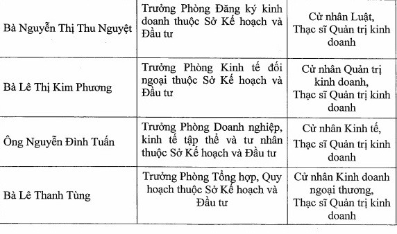 Đà Nẵng thi tuyển 2 chức danh Phó GĐ Sở Kế hoạch Đầu tu Sau khi ông Trần Văn Mẫn rút khỏi danh sách thi sinh đủ điều kiện, cuộc thi tuyền chức danh phó giám đốc Sở KH&ĐT Đà Nẵng chỉ còn 4 ứng viên.