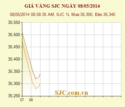 Giá vàng giảm mạnh do lực mua bán yếu Diễn biến giá vàng đầu giờ sáng nay (Ảnh: SJC)