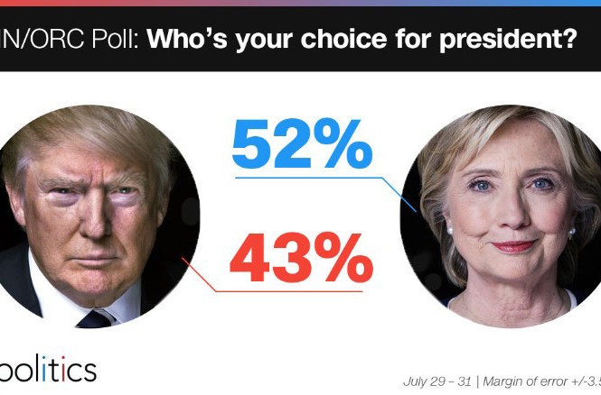 Hillary dẫn trước Trump trong thăm dò mới nhất Thăm dò mới nhất của CNN/ORC cho thấy Hillary đang dẫn trước Trump