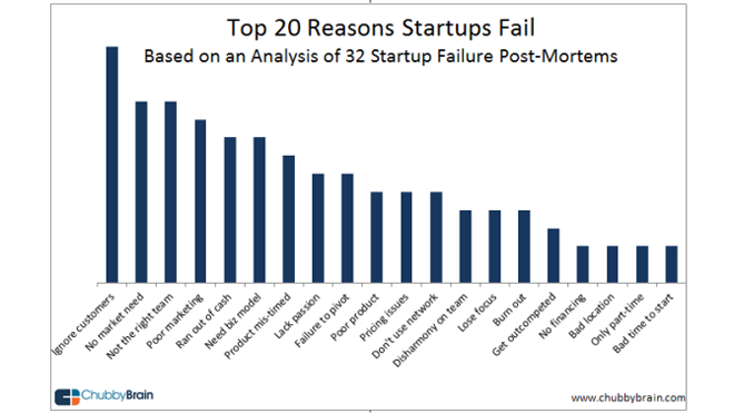 Startup: Tư tưởng cần có để thành công Ý tưởng dù tốt nhưng thị trường không có nhu cầu là lý do lớn thứ 2 dẫn đến việc khởi nghiệp thất bại
