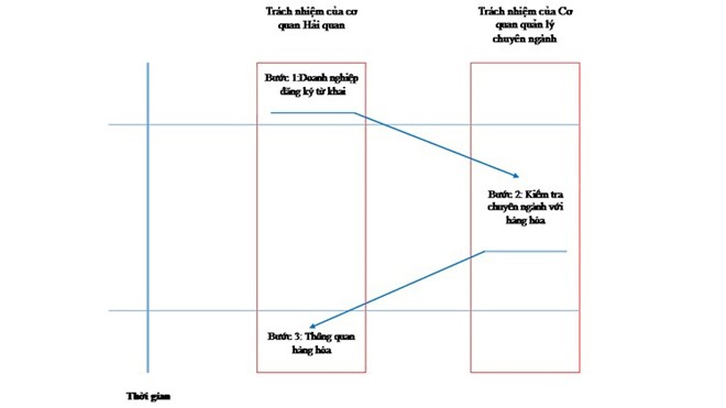 Giảm thời gian thông quan hàng hóa - không chỉ có vai trò của Hải quan Sơ đồ tổng quát các bước thực hiện thông quan với hàng hóa phải kiểm tra chuyên ngành.