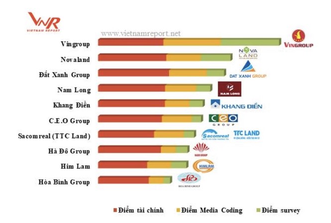 Cty Nam Long lọt nhóm chủ đầu tư bất động sản uy tín nhất năm 2018 Nam Long nằm trong top 10 chủ đầu tư bất động sản uy tín năm 2018