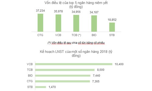 Chia cố phiếu thưởng Techcombank: Cổ phiếu 1 thêm 2 Chia cố phiếu thưởng Techcombank: Cổ phiếu 1 thêm 2