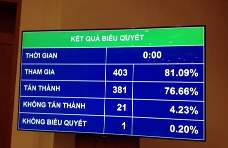 Không cấp căn cước công dân cho người dưới 14 tuổi Kết quả biểu quyết thông qua Luật Căn cước công dân.