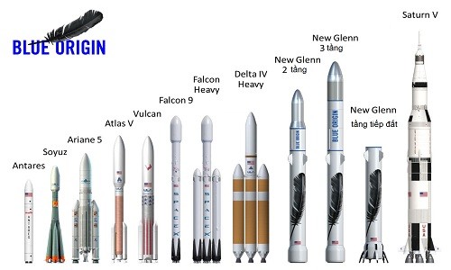Tỷ phú Amazon thiết kế tên lửa vũ trụ cao 95 m So sánh kích thước tên lửa New Glenn hai tầng và ba tầng so với các tên lửa khác. Ảnh: Blue Origin.