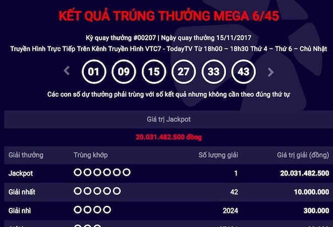 Bản tin 20H: Jackpot 20 tỷ đồng đã có chủ Bản tin 20H: Jackpot 20 tỷ đồng đã có chủ