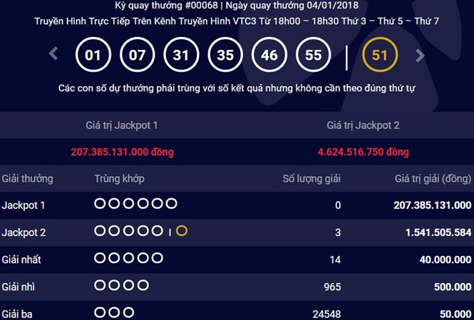 Ba người lại chia nhau Jackpot 2, giải độc đắc 207 tỷ vẫn vô chủ Kết quả kỳ quay 68 của Power 6/55.